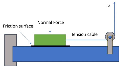 Coefficient of Friction Tester department Store|what cof in screening means.